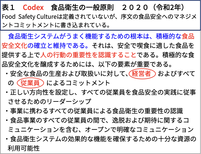 表1 Codex 食品衛生の一般原則 2020 (令和2年)