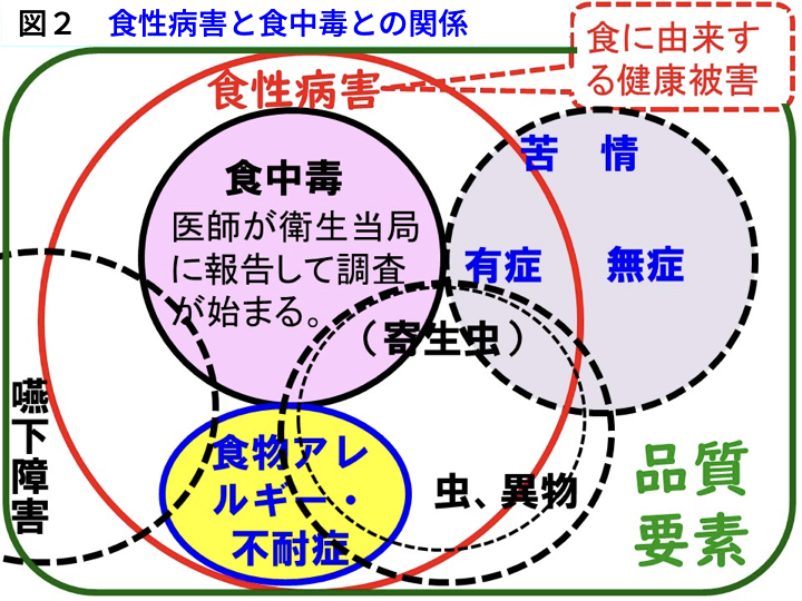 図2 食性病害と食中毒との関係