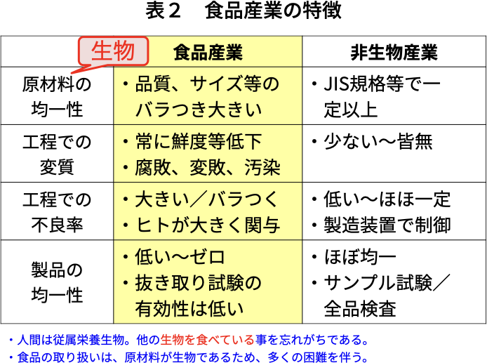 表2 食品産業の特徴