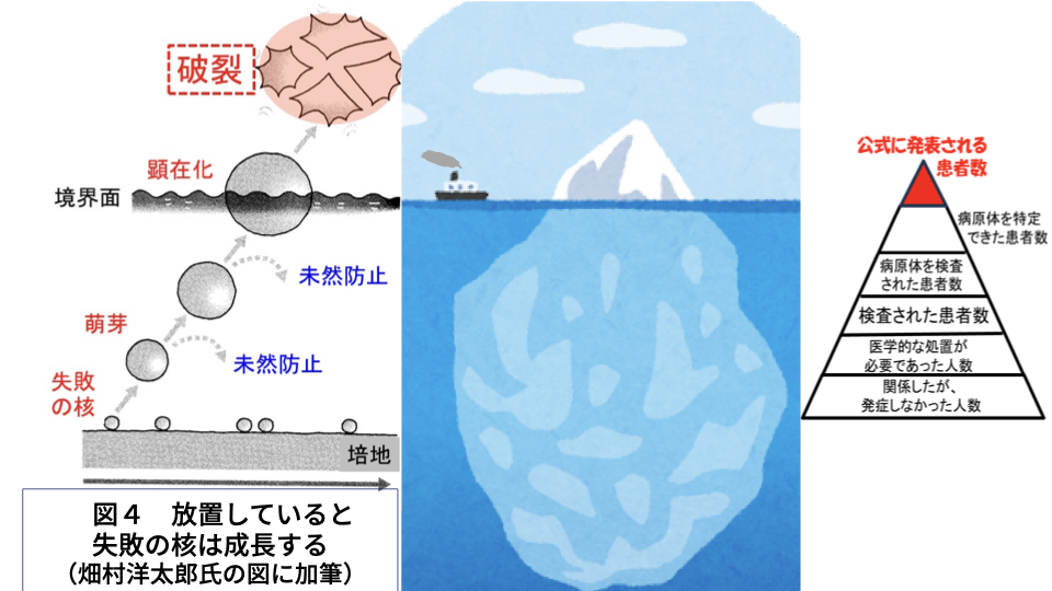 図4 放置していると失敗の核は成長する(畑村洋太郎氏の図に加筆)